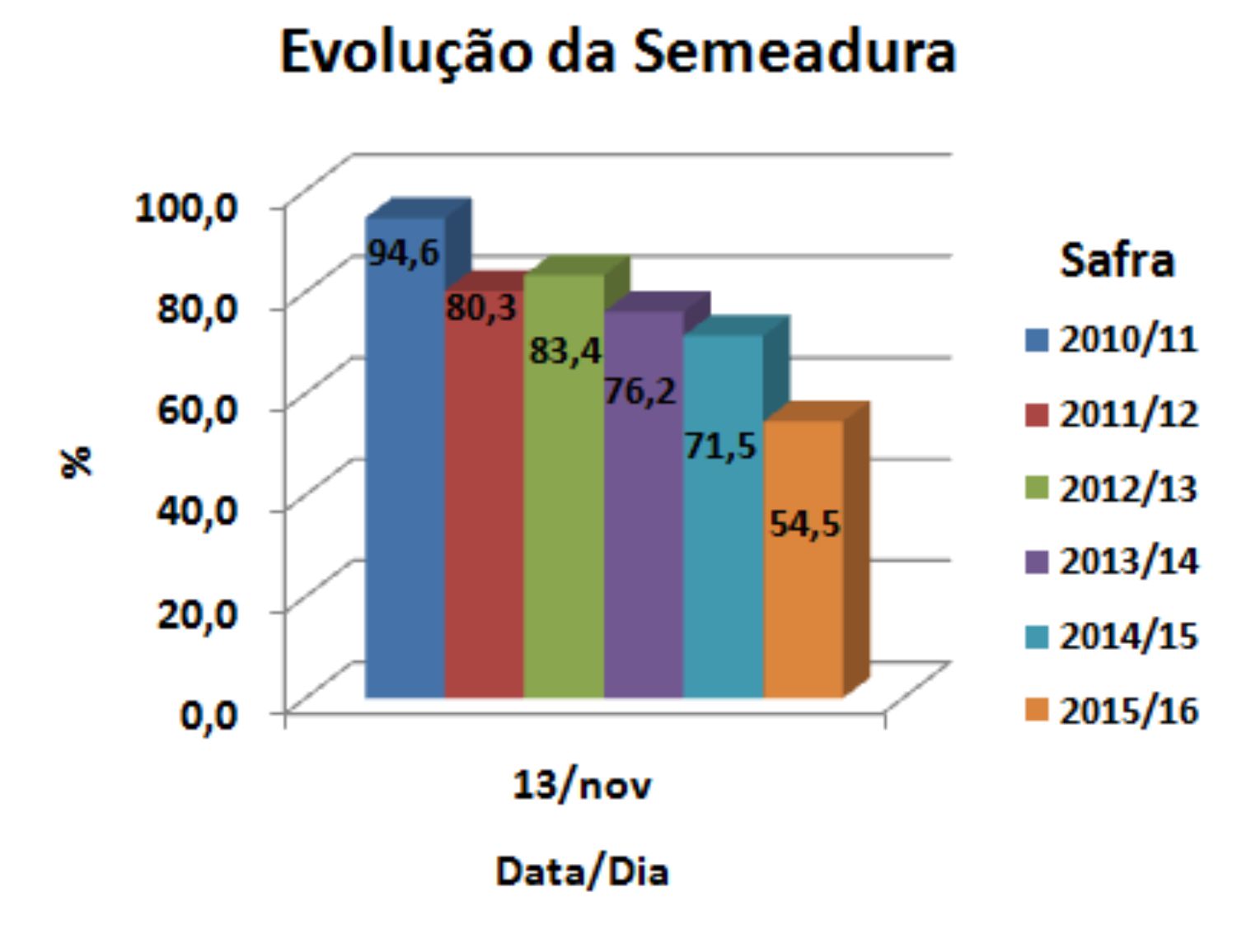 No gráfico a comparação com os últimos cinco anos