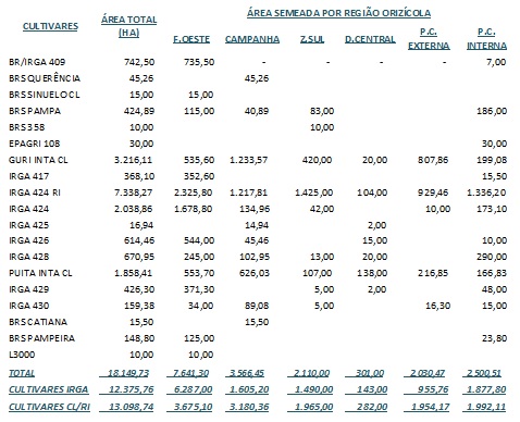 Tabela área semeada por região orizícola