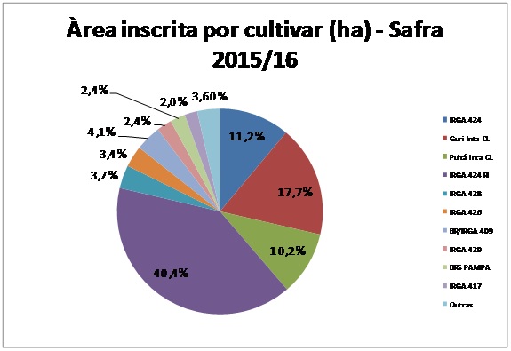 Gráfico área inscrita por cultivar