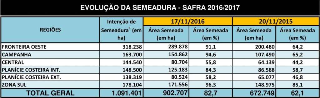 Tabela com o avanço da semeadura