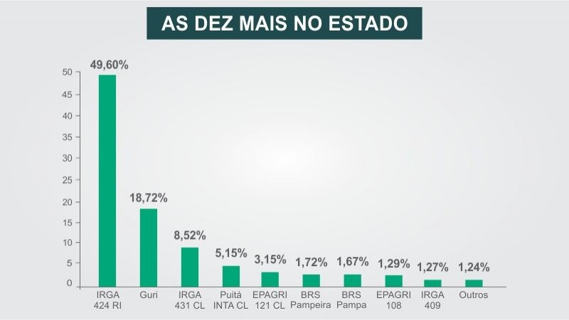 Cultivares no Estado