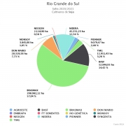 Cultivares de Soja