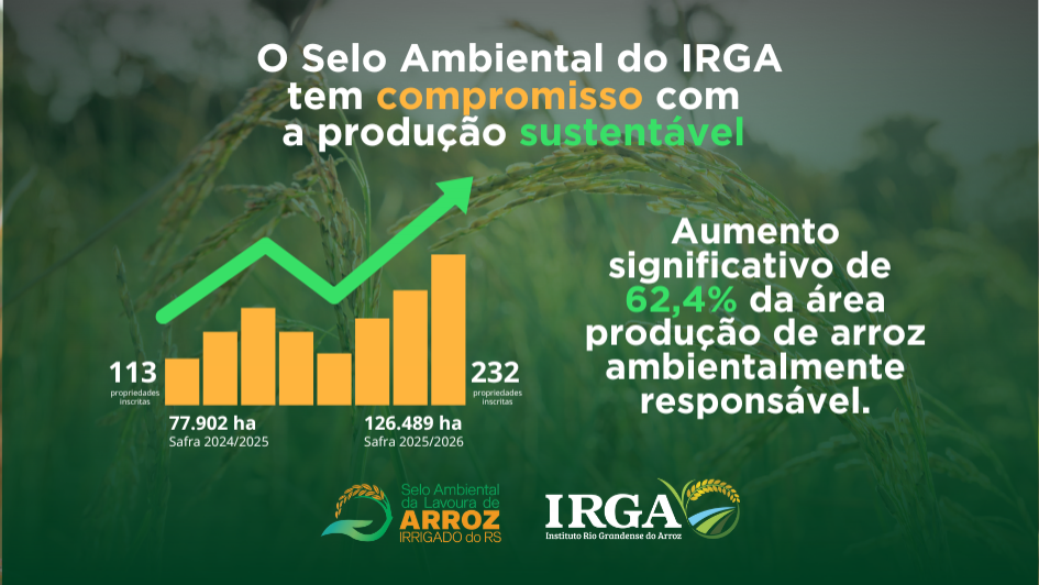 Dados apontam avan&ccedil;o de 77.902 hectares para 126.489 hectares no total de &aacute;rea com produ&ccedil;&atilde;o sustent&aacute;vel